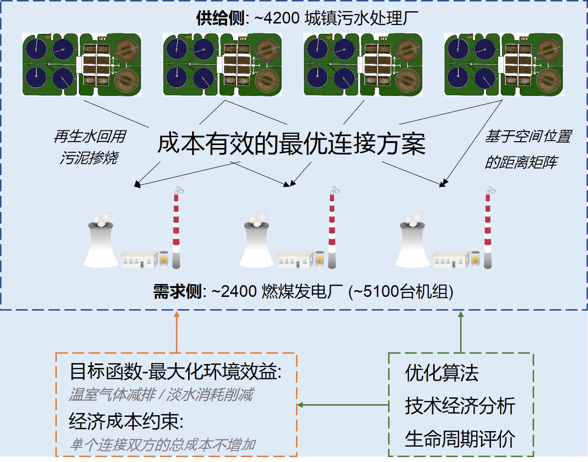 20221028-12BET陈吕军教授团队发文揭示能 水基础设施共生的降碳、节水与经济效益-郭扬-研究框架.jpg